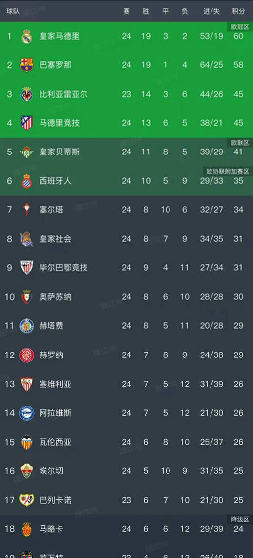 巴萨意外1-2负于赫罗纳西甲最新积分榜揭晓皇马凭60分重返榜首西甲联赛免费高清直播＋实时赛程积分榜＋竞彩预测全覆盖（2025赛季）