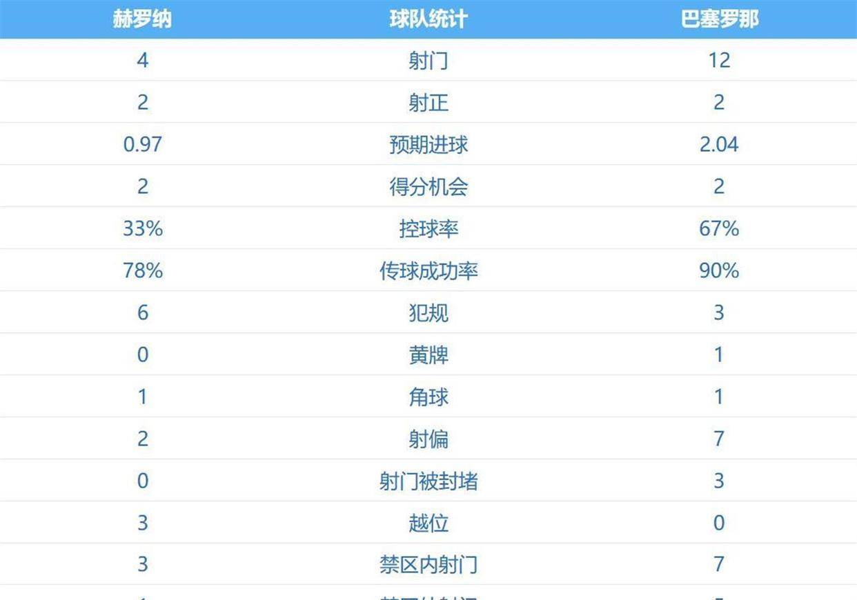 西甲最新消息：巴萨1-2被准保级队逆转亚马尔西甲联赛免费高清直播＋实时赛程积分榜＋竞彩预测全覆盖（2025赛季）失点皇马躺收大礼2分领跑