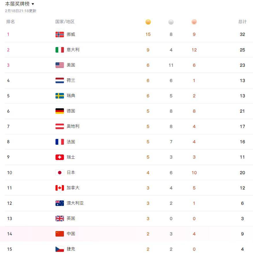 金牌！徐梦桃创造冬奥会历史裁判争议打世界