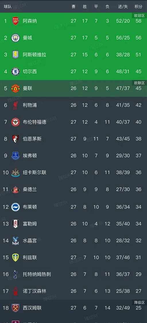 英格兰足球超级联赛英超最新积分榜出炉：曼城2-1取胜缩小差距阿斯顿维拉第3切尔西被绝平