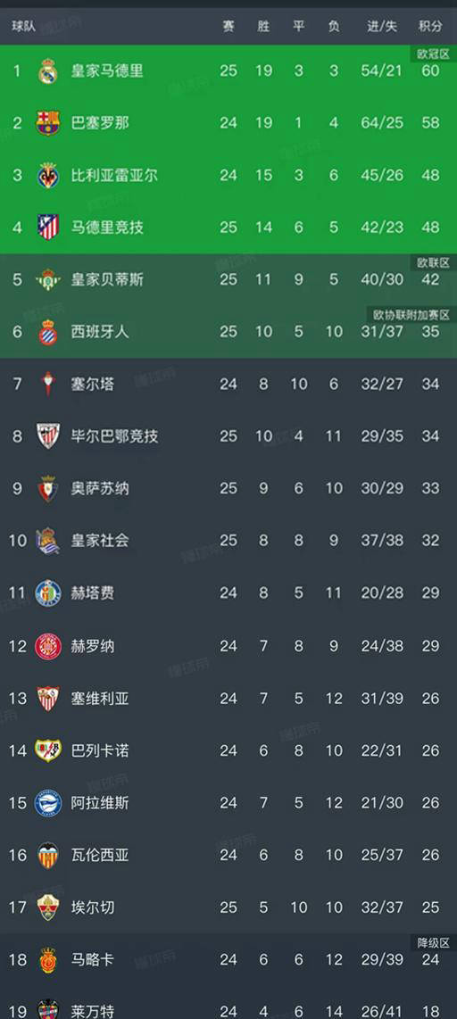 西甲联赛免费高清直播＋实时赛程积分榜＋竞彩预测全覆盖（2025赛季）西甲最新积分榜出炉：皇马意外失利马竞大胜巴萨剑指榜首