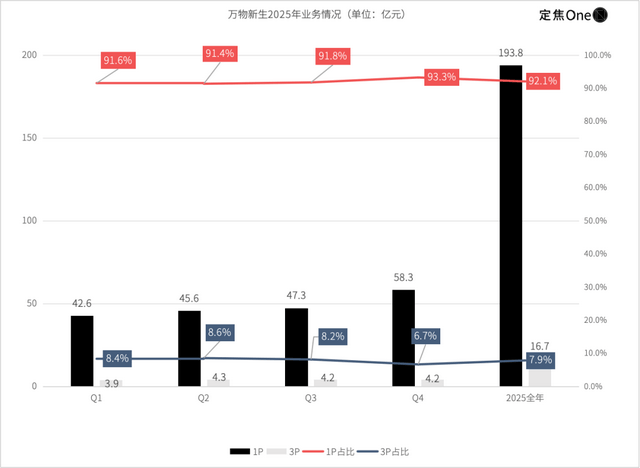 爱回收盈利了，但二手生意的好日子还早