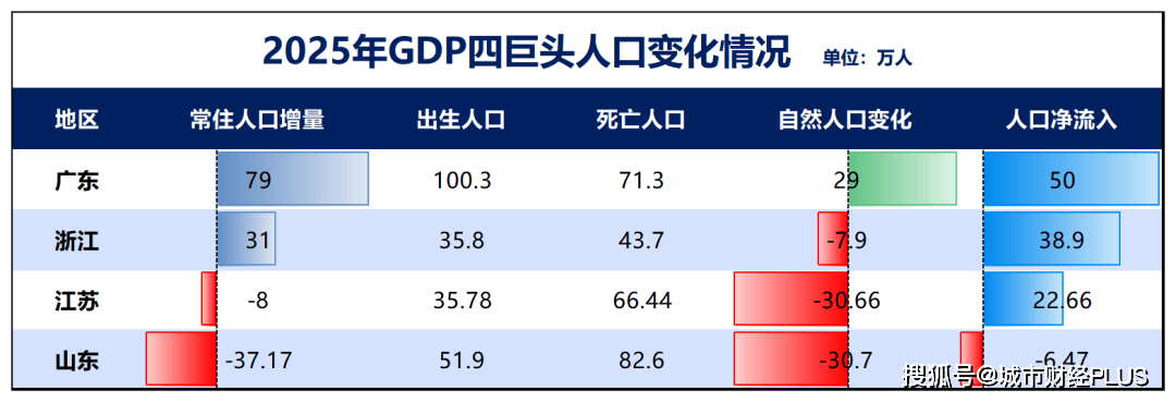 GDP差距缩至最小！第一强省，即将易主？