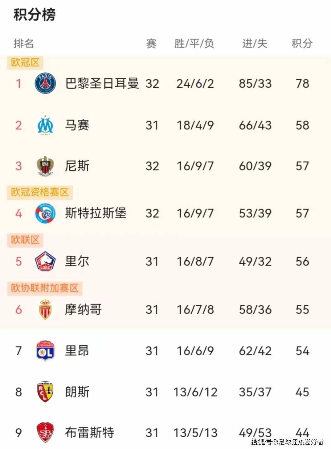 巴黎五连冠！统治法甲是荣耀还是联赛的致命伤？