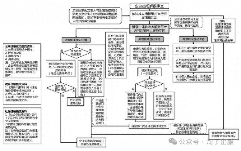 公司注销流程图