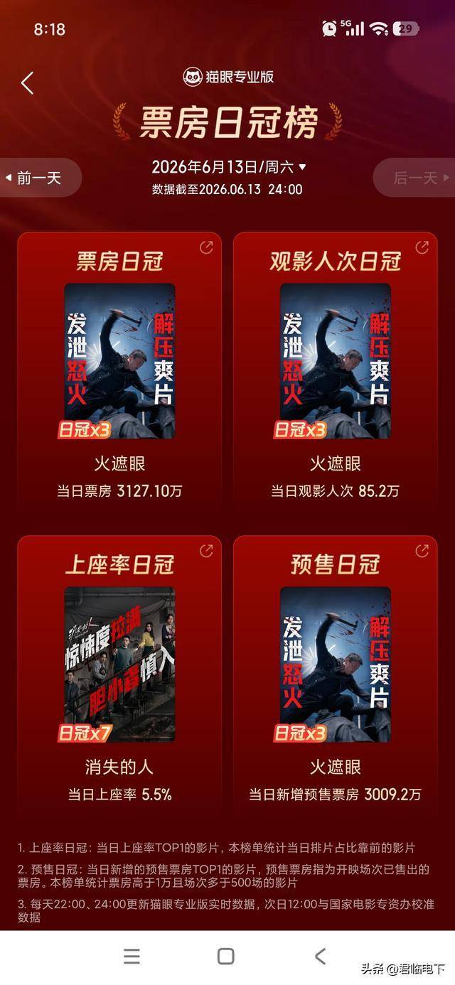 《火遮眼》强势力压《给阿嬷的情书》连续三天夺得单日票房冠军