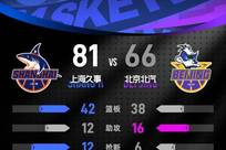 古德温28分白边18+11 上海客场大胜2-1北京