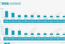 8月仅一家车企零售销量增长