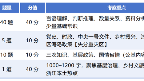 浙江三支一扶考情揭秘：考行测和申论吗？一次讲透！