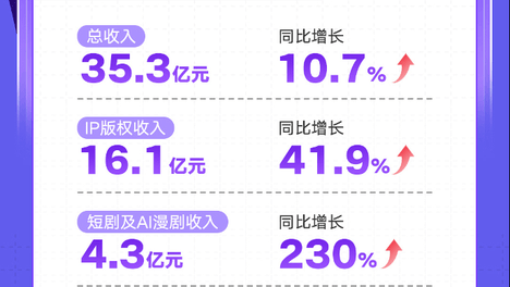 阅文上半年净利下滑，短剧、AI漫剧拉动版权收入大涨42%