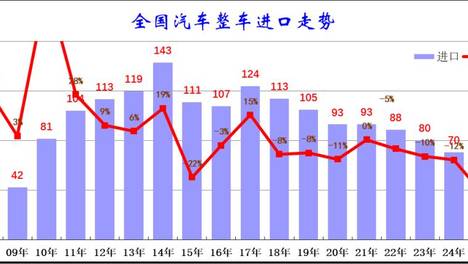 2026年8月中国汽车进口2.3万辆降51%