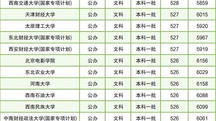 高考530分左右可以上一本吗?