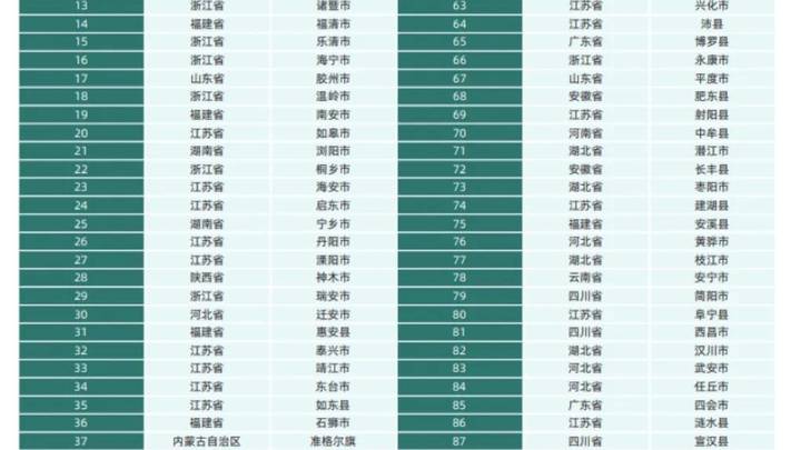 全国百强县名单发布,湖北八地上榜,四地进位,你喜欢湖北吗?