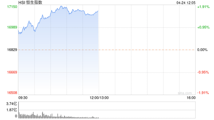港股恒指涨1.67%,你看好这波行情吗?