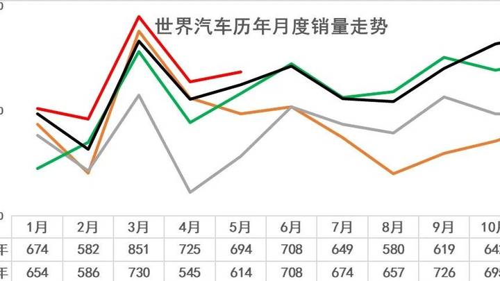 2025年5月中国占世界汽车份额34.7%,你认为会持续走强吗?