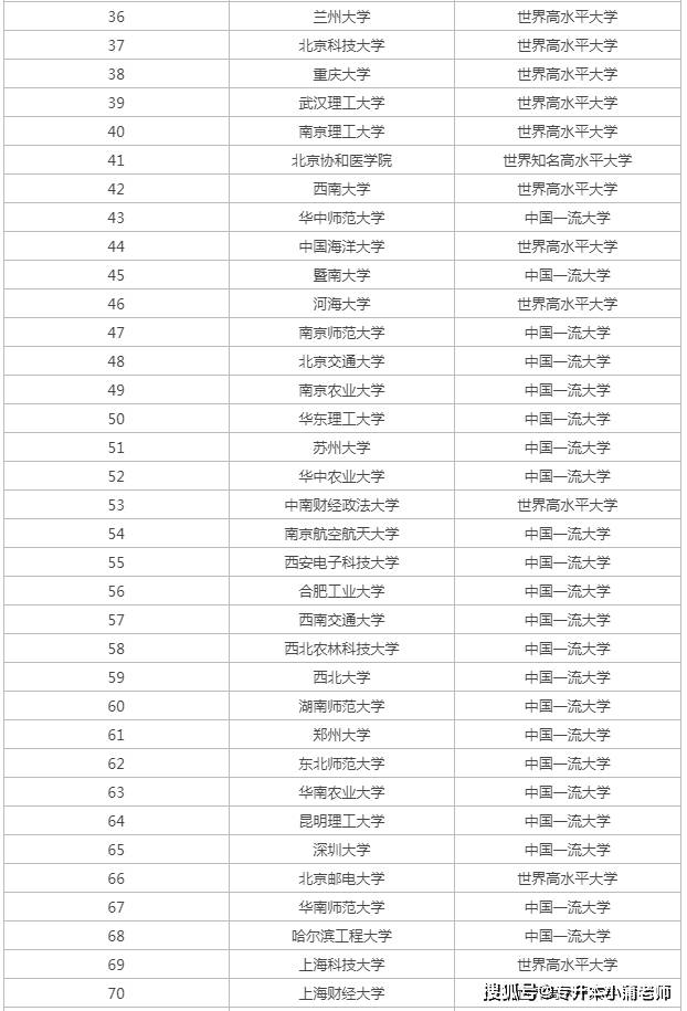 024全国本科大学最新排名（前100名）"