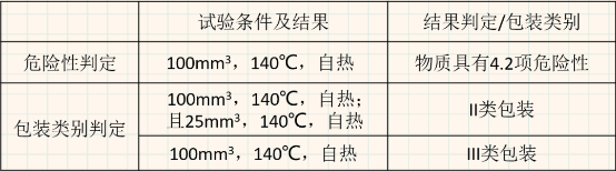 国际货运代理：危险品42类的安全处理与应急措施(图3)