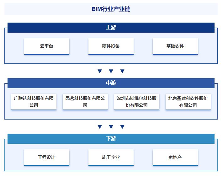 博亚体育 博亚体育app 在线中国专业的产业知识平台！智研产业百科词条【88】——BIM(图5)