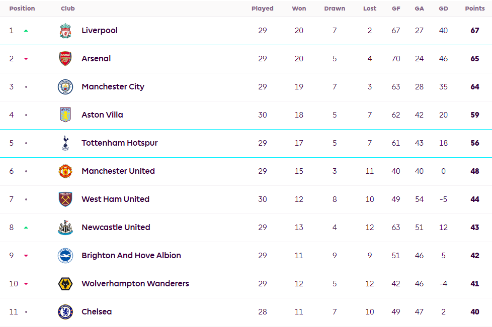 英超积分榜：利物浦领先阿森纳2分领先曼城3分 纽卡升第八