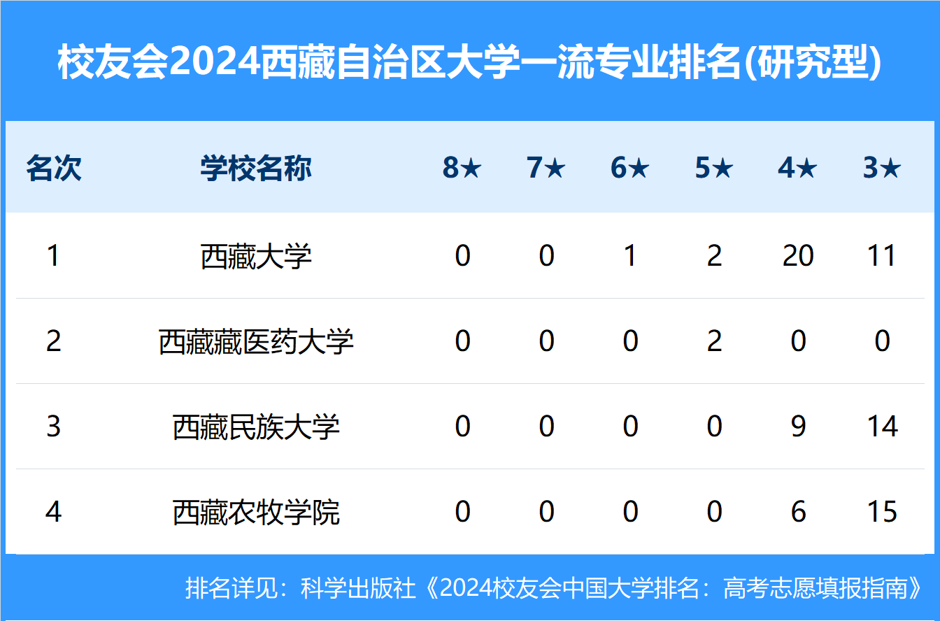校友会2024西藏自治区大学一流专业排名， 西藏大学第一
