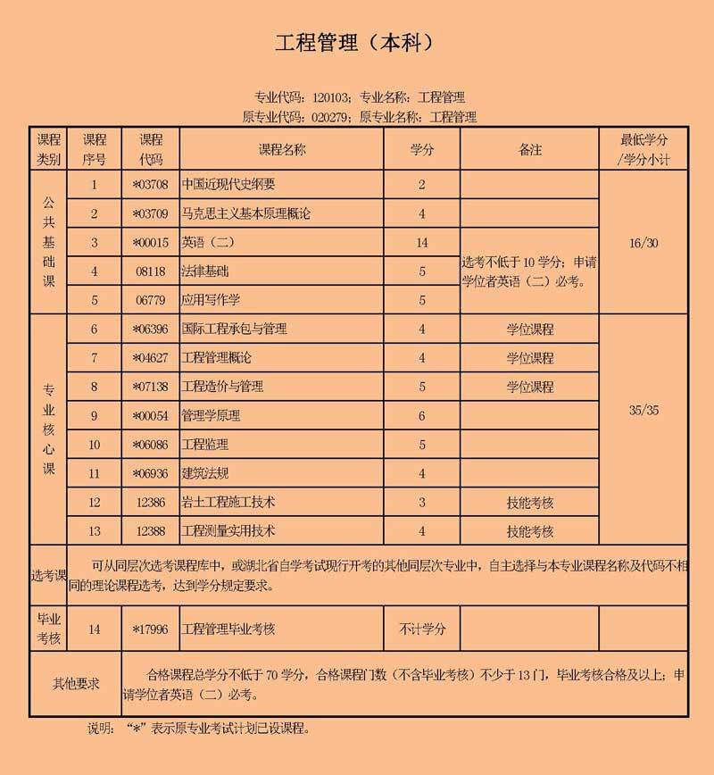 自学考试武汉理工大学自考工程管理本科报考条件