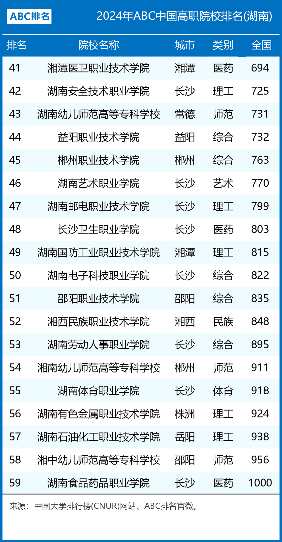 2024年湖南省高职院校排名：长沙民政职业技术学院第一