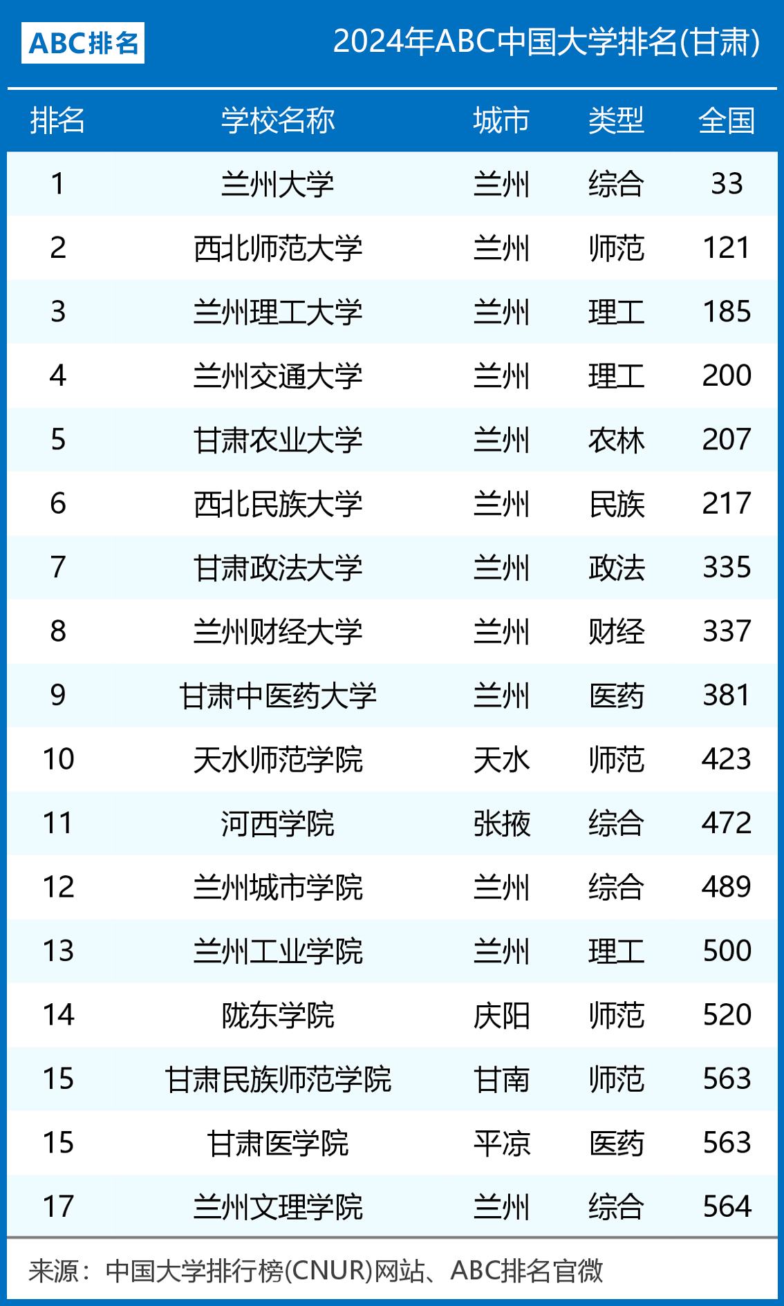 2024年甘肃省大学排名：兰州大学第一