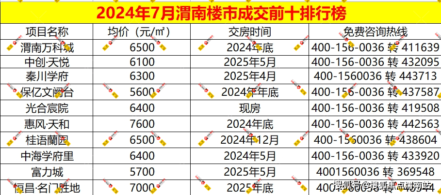 渭南楼市2024年7月新房成交均价6396元/㎡ 成交262套