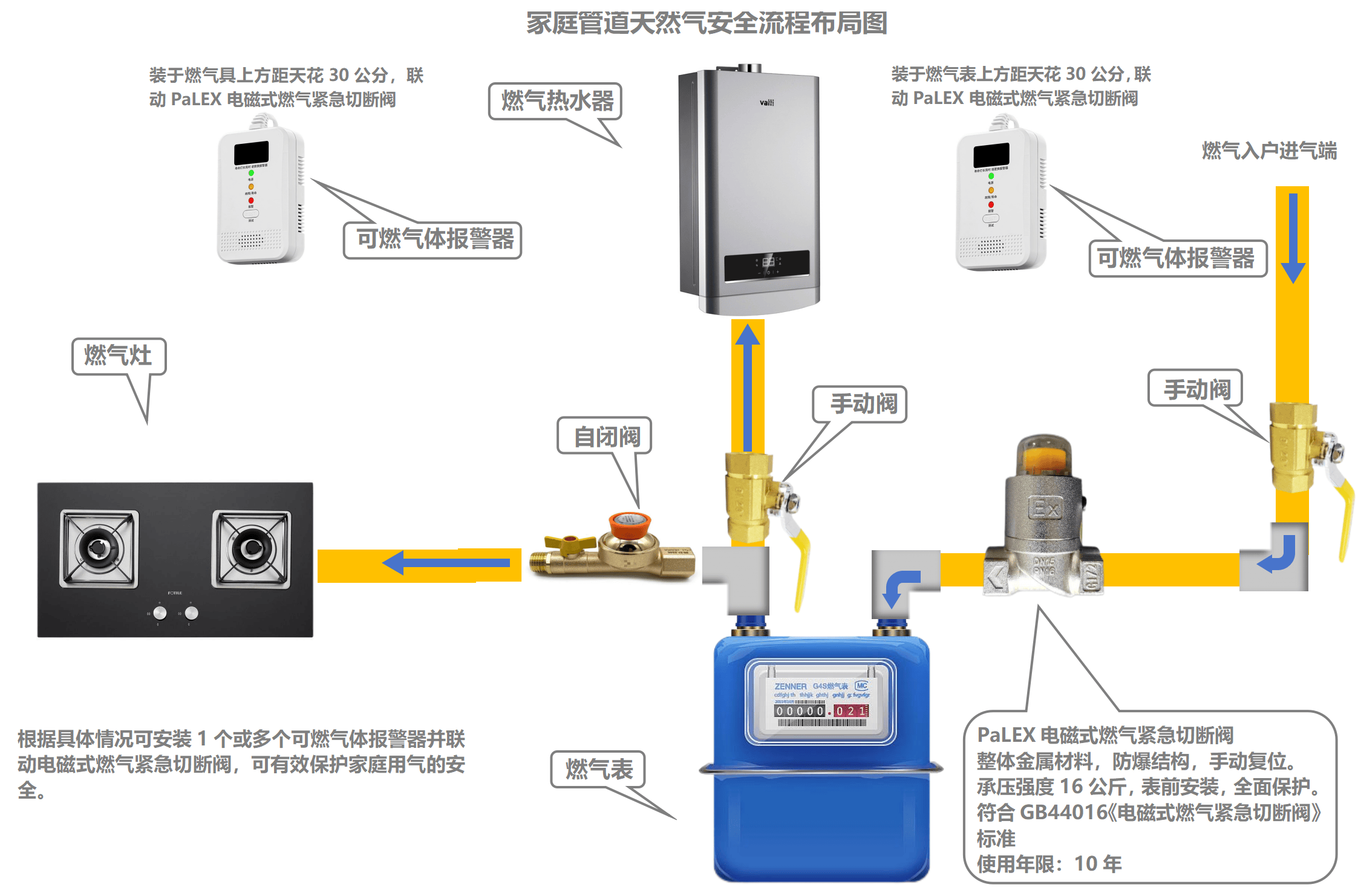 琉璃摆件与煤气表与电磁阀过滤器安装图纸