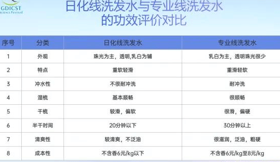 创新化妆品研发技术培训课程考化妆品配方师证书-飘柔洗发水的配方剖析与仿制