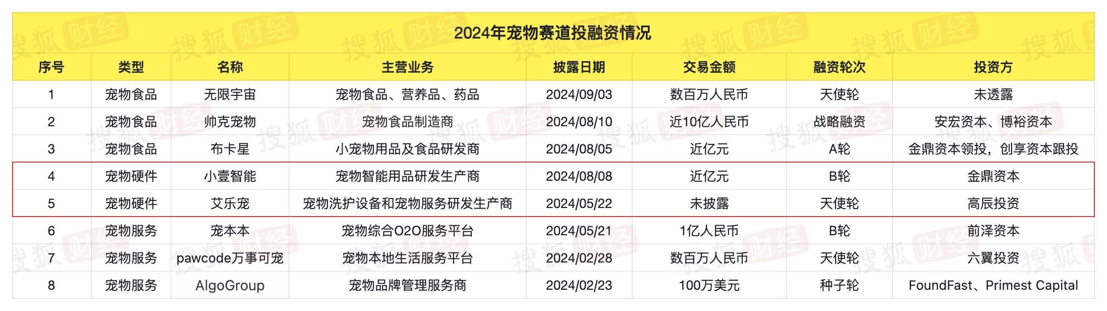 宠物智能硬件“风口”不再？今年投资事件仅4起出海产品毛利最高或达70%JN江南app(图2)