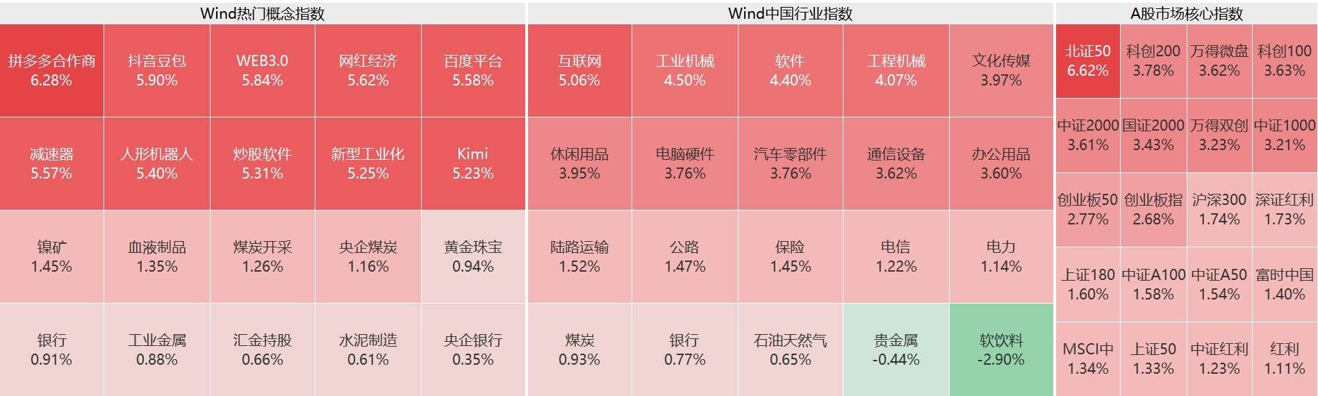 A股迎來強(qiáng)勢反彈，短期調(diào)整結(jié)束？5259股上漲，百股漲停！外資大力唱多中國股市：增持A股和離岸中資股