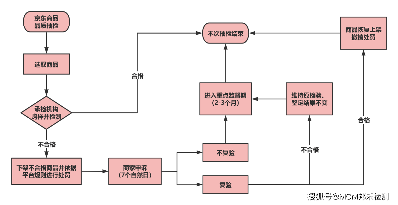 京东售后检测流程