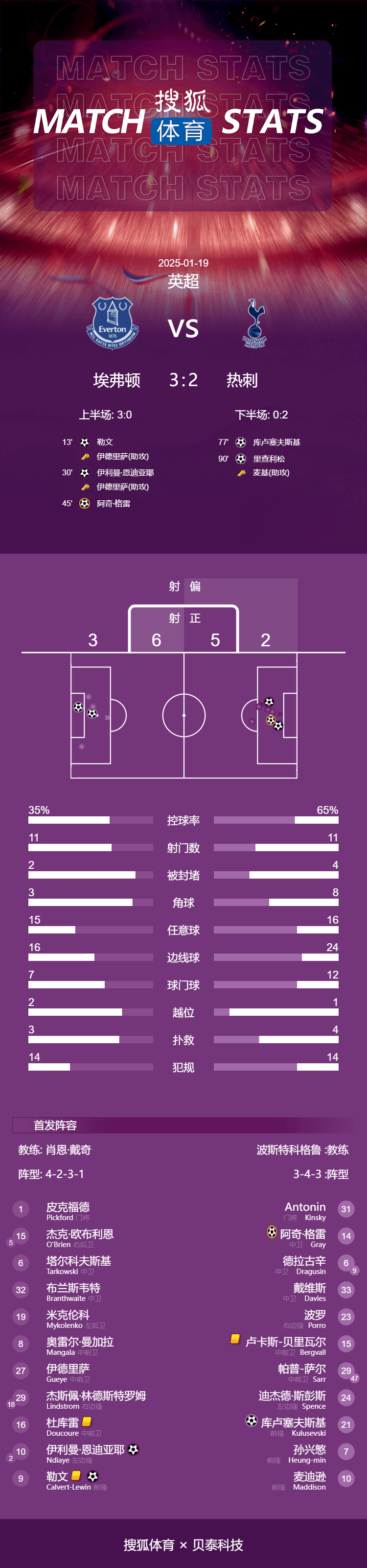 英超-莫耶斯迎回归首胜 热刺2-3埃弗顿位居联赛倒数第6