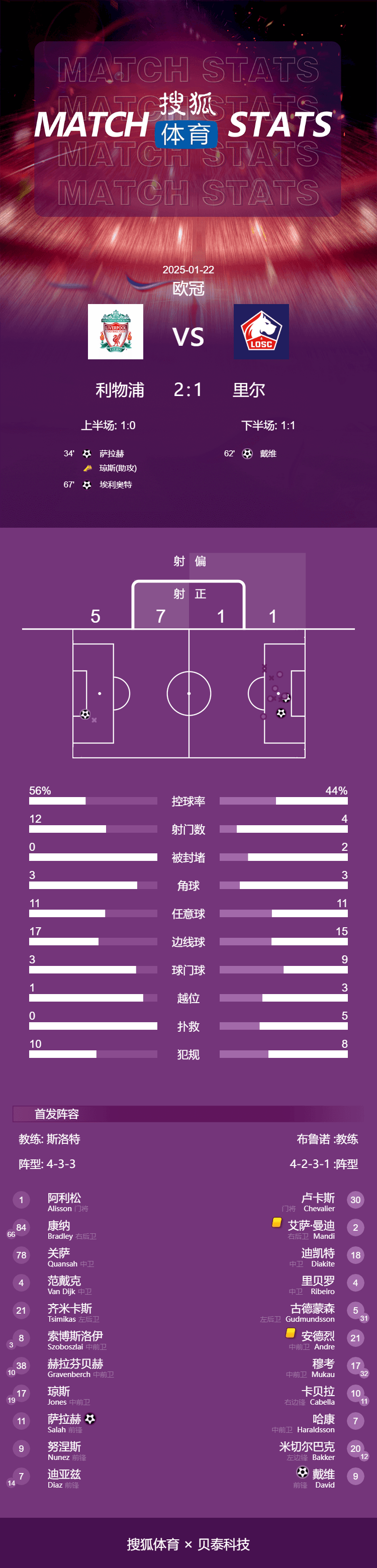 欧冠-萨拉赫破门 利物浦2-1里尔豪夺7连胜锁前八晋级