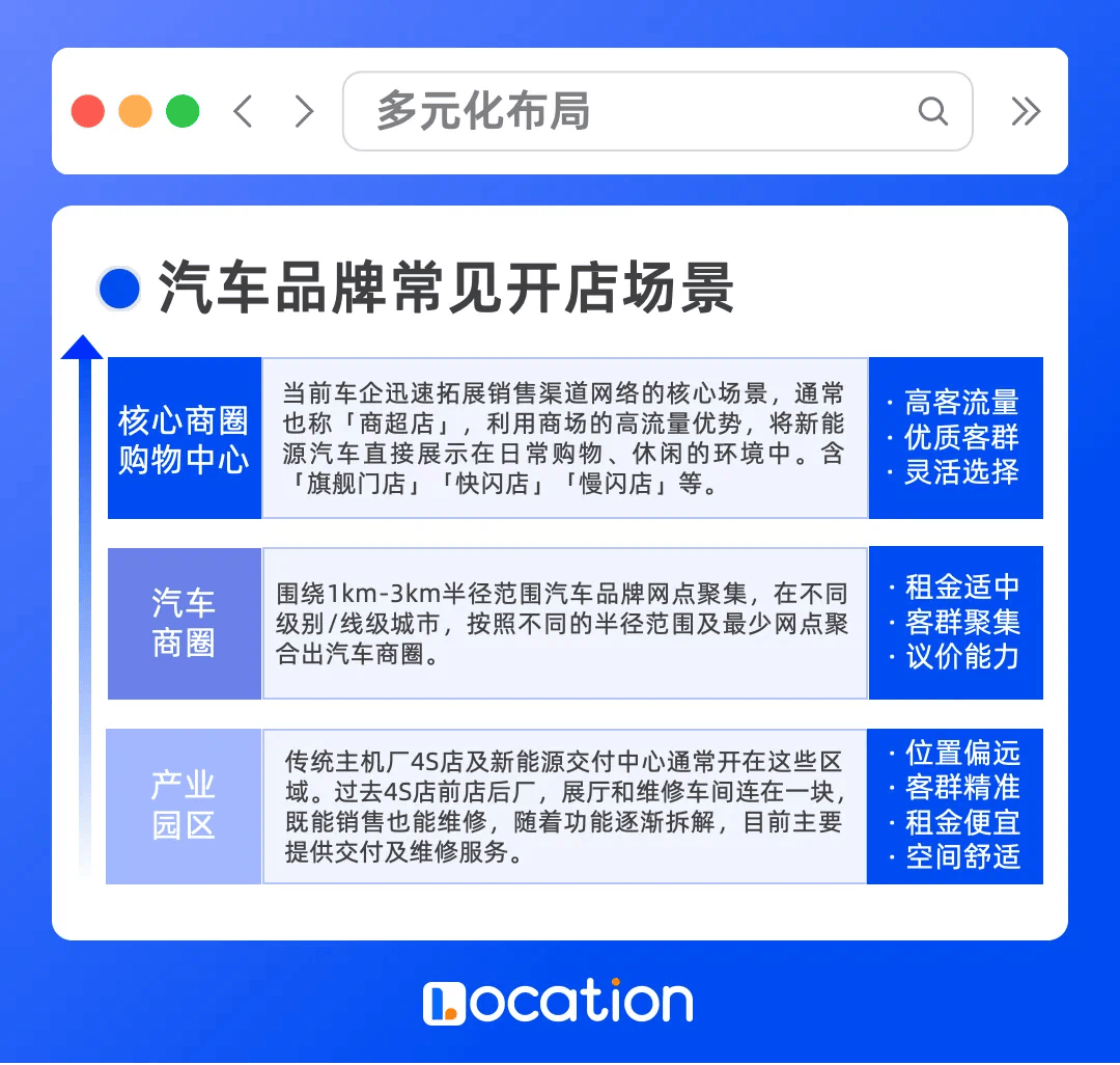 发布｜五大特征盘点车企2024年线下渠道建设