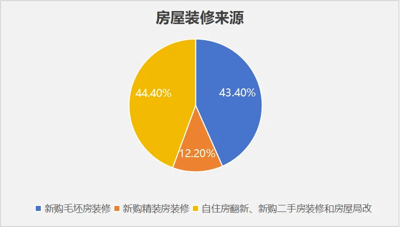 美嘉体育app数据复盘最难2024家装市场前瞻2025新起点(图2)