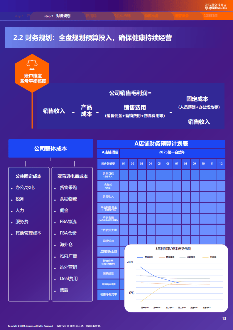 、财务预算规划和账户合规指导，助力工厂卖家出海。 以下为报告节选内容