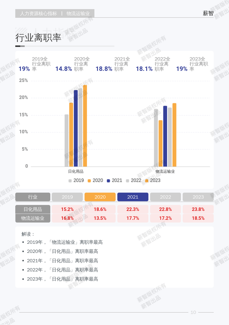 2025年q1物流运输业行业薪酬报告-薪智