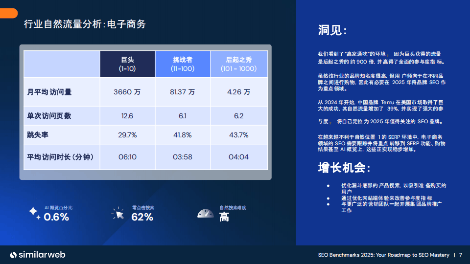similarweb:2025年seo基准报告