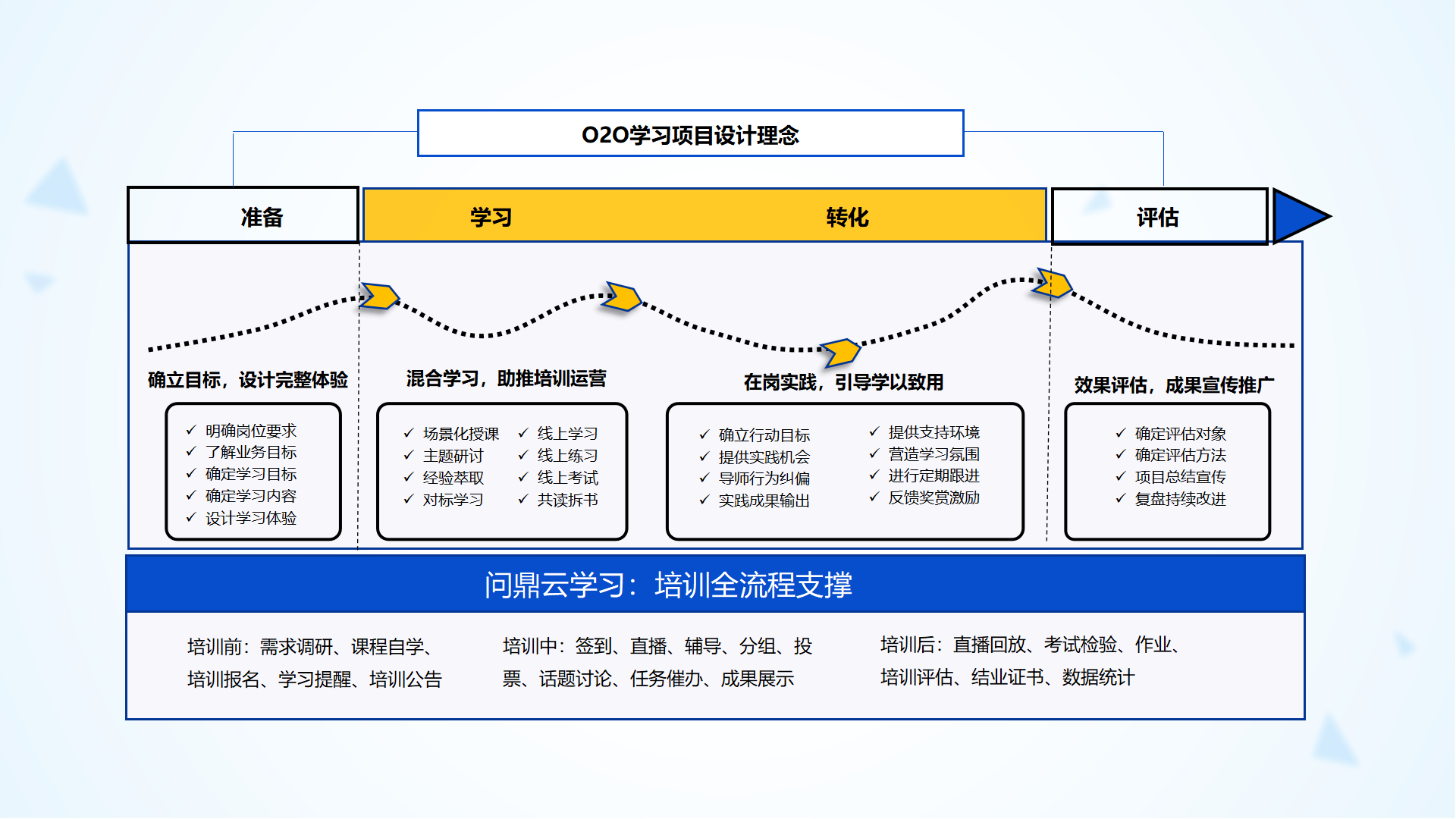 问鼎云学习：o2o学习项目全流程设计思路