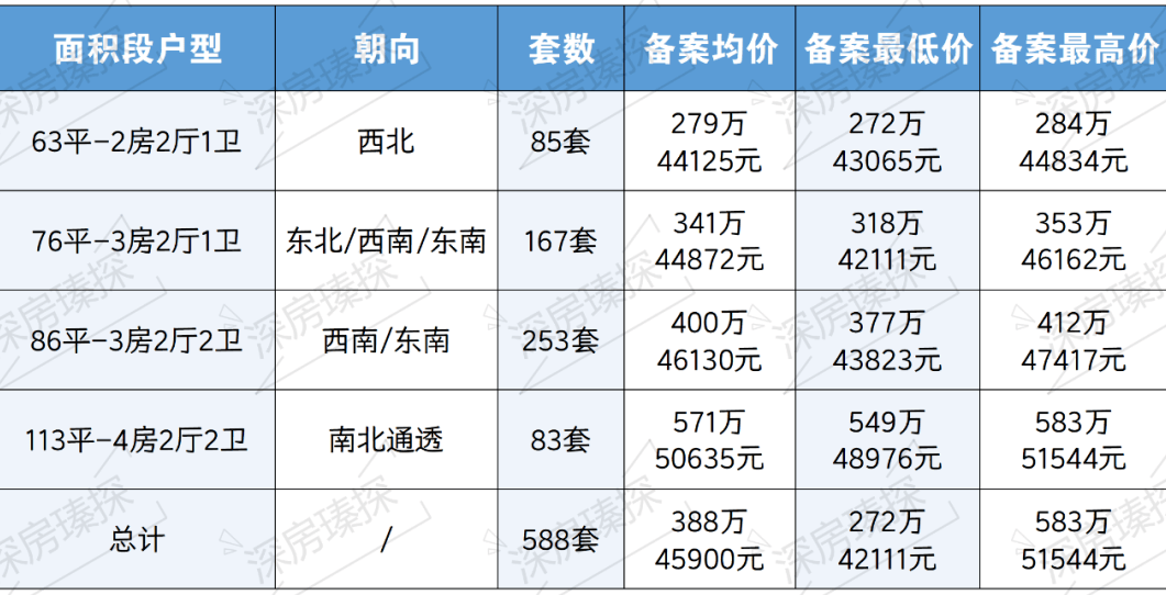 2025深圳卓越前海未来城1栋取证238万起送精装全套价格表+优缺点解析曝光PG电子app(图1)