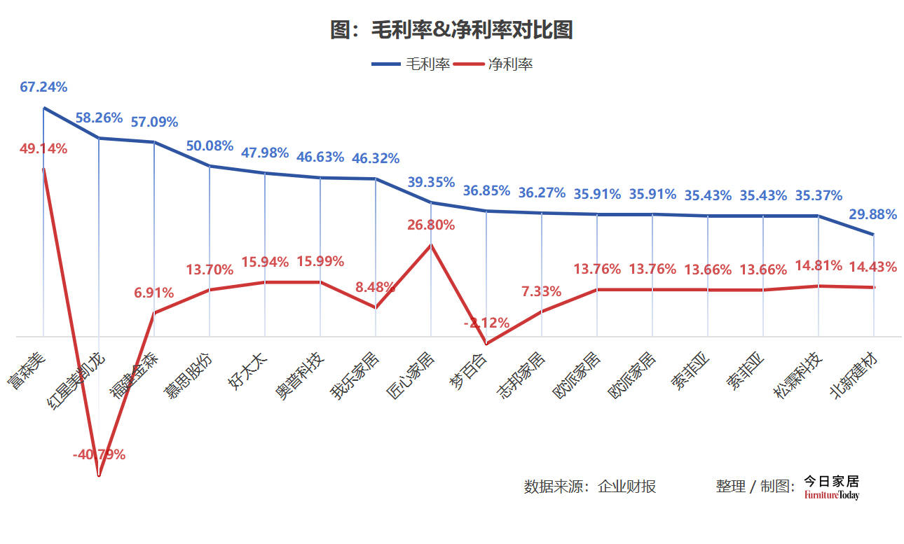 63家家居建材企业2024年报大解析谁在引领谁掉队欧博体育平台了？(图6)