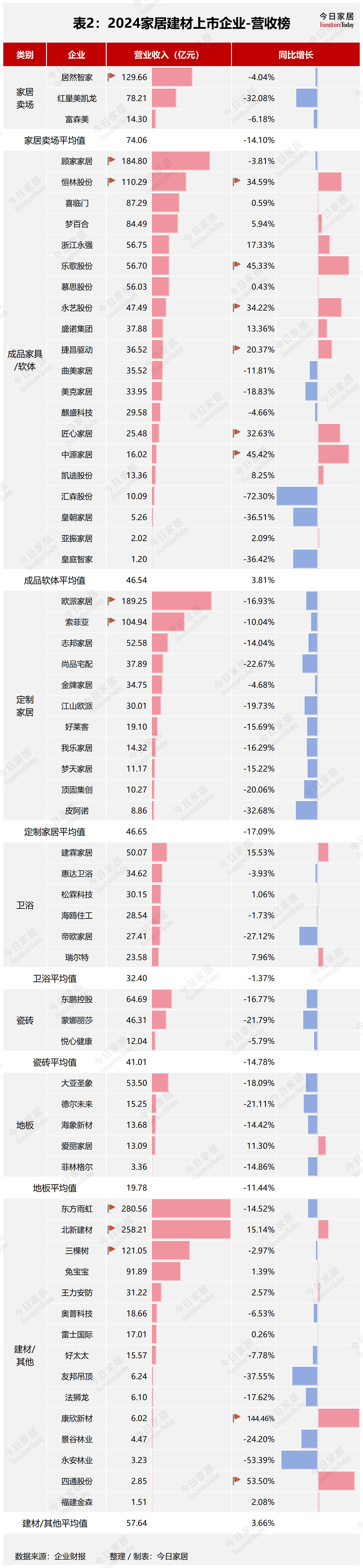 63家家居建材企业2024年报大解析谁在引领谁掉队欧博体育平台了？(图3)