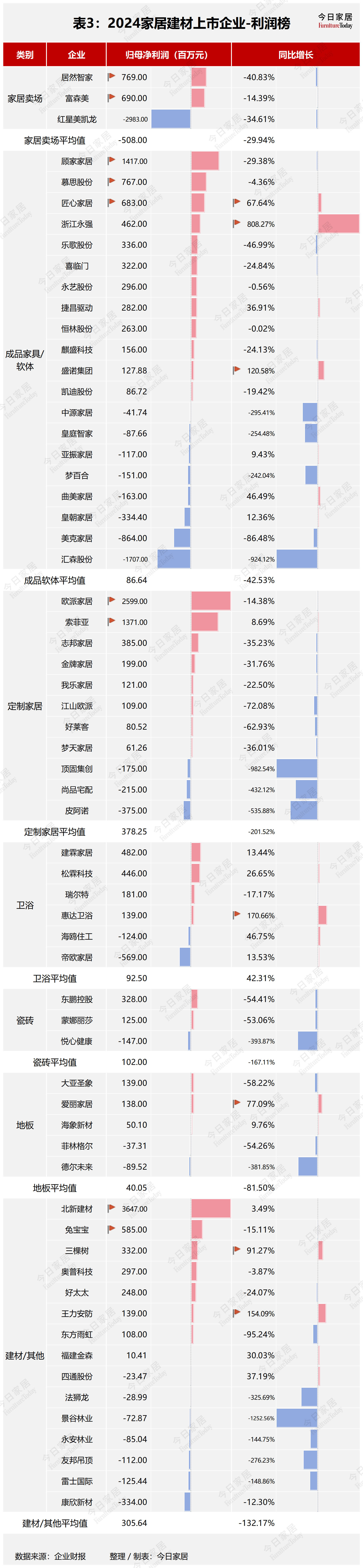 63家家居建材企业2024年报大解析谁在引领谁掉队欧博体育平台了？(图4)