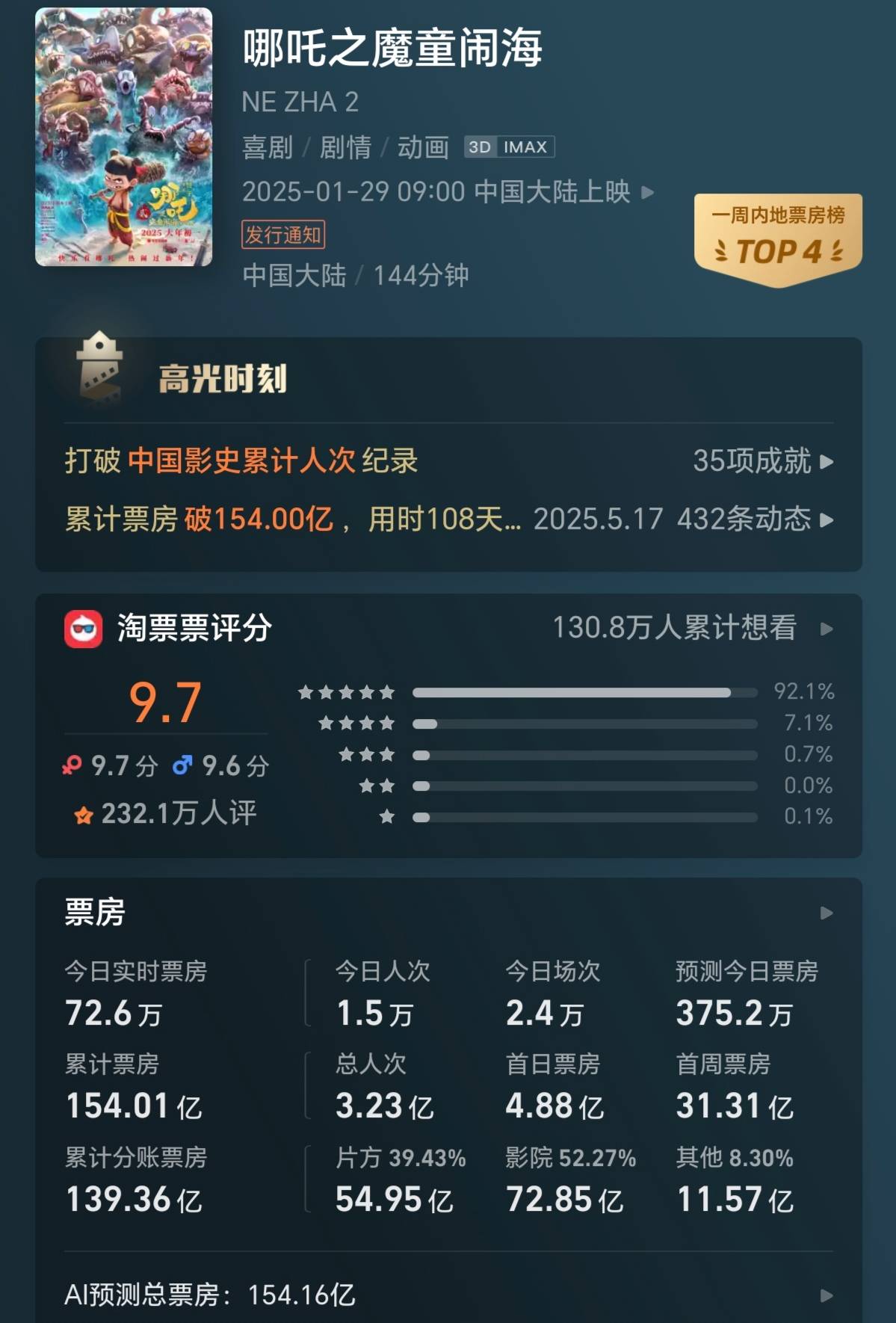 《哪吒2》国内票房破154亿 净利润或超50亿