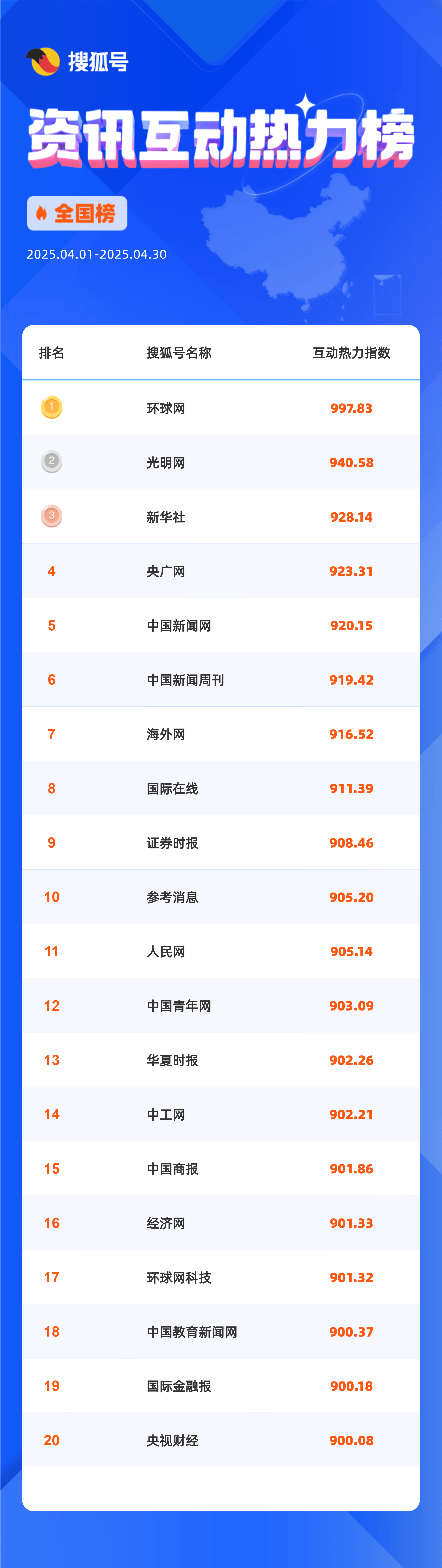 搜狐号4月热力榜重磅发布，助力地域媒体深度连接用户！