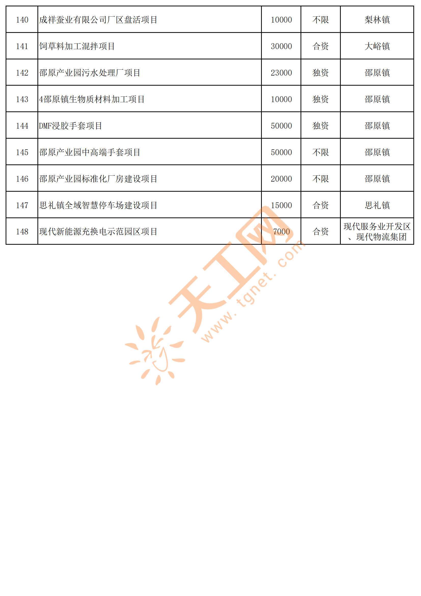总投资952.94亿，济源示范区2025年重点招商项目名单