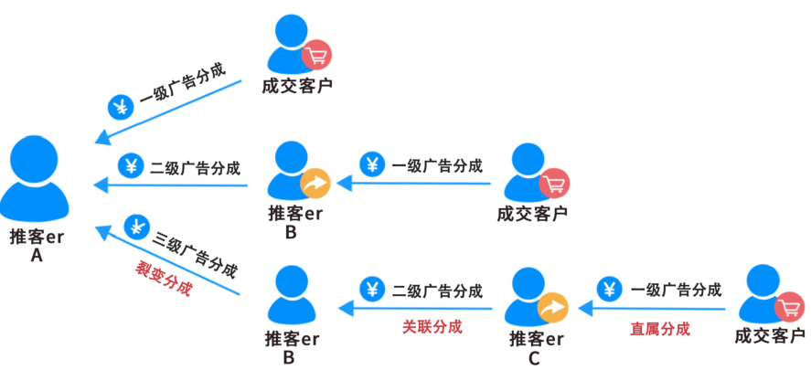 餐饮行业特色产品营销推广新玩法：微信社交电商与推客系统的深度融合