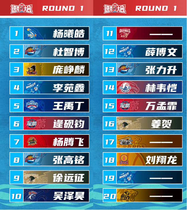 2025CBA选秀-杨曦皓当选状元 杜智博榜眼庞峥麟探花